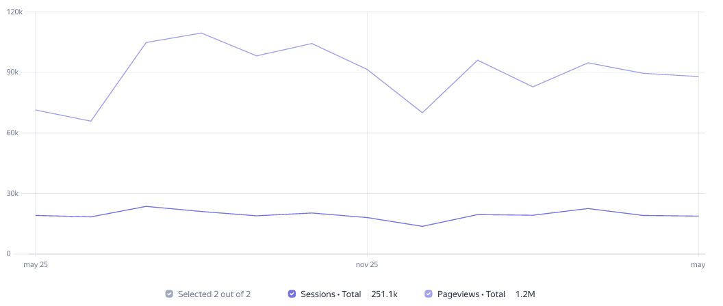 Visit Statistics