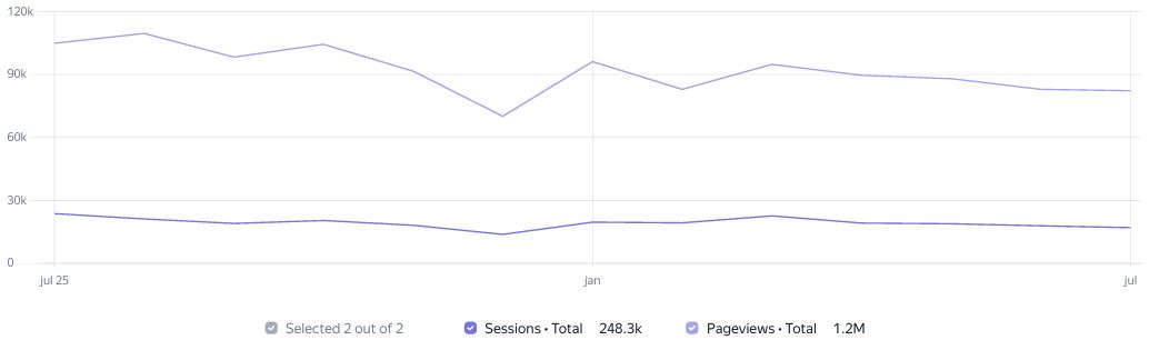 Visit Statistics