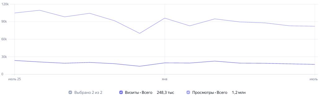 Статистика посещений